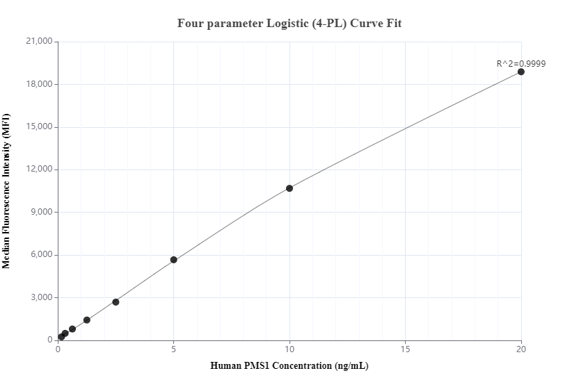 Cytometric bead array standard curve of MP00457-2